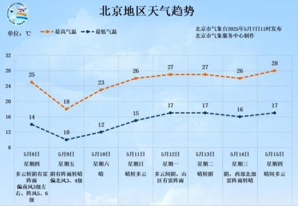 财新网 防雨防风防雷电! 北京今明两天都有雨, 明天最高温仅18℃, 未来一周天气预报 出行记得携带雨具