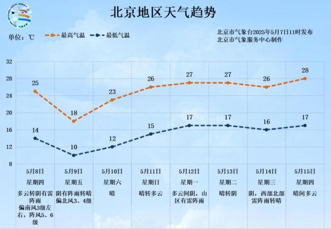 防雨防风防雷电! 北京今明两天都有雨, 明天最高温仅18℃, 未来一周天气预报