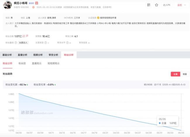 三只羊整改完成小杨哥仍在掉粉 复出难挽粉丝流失