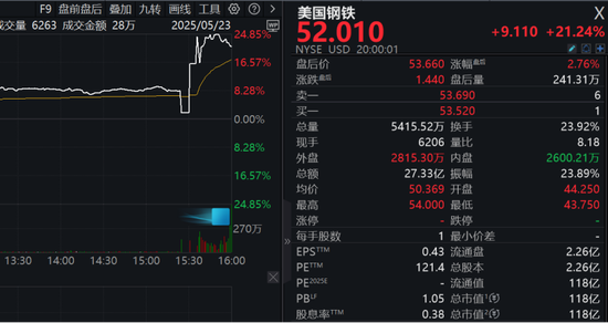 天织股票配资 重大交易达成？特朗普新表态，相关公司股价飙升！