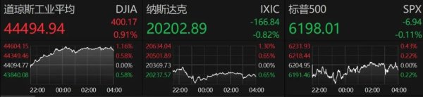 股升网 特朗普，突发！道指涨超400点，纳指跳水！