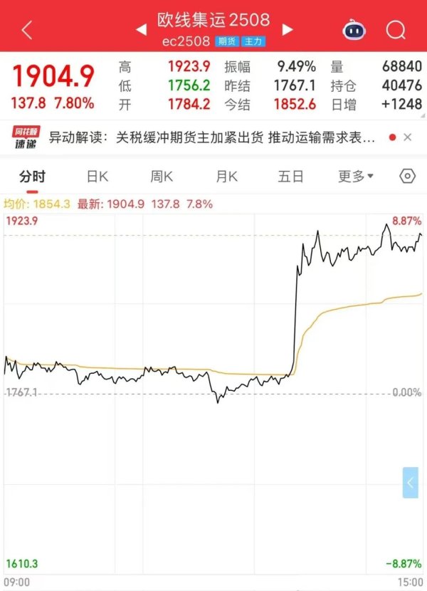 点赢通 关税，突变！“不考虑延长谈判期限”，特朗普发出威胁！美联储主席：关税导致降息推迟！集运品种直线拉升